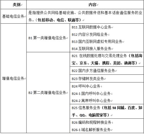 电信增值业务常见问题深度分析与解答