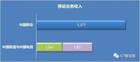 电信与联通的合力 挑战中国移动的机遇与现实