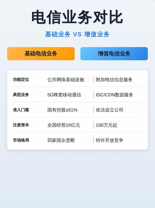 基础与增值电信业务对比解析 电信增值业务的创新与发展